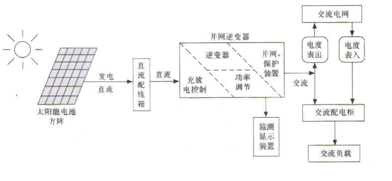 首页> 详情页 并网光伏彩钢瓦系统主要由光伏一体化彩钢瓦,微型逆变器