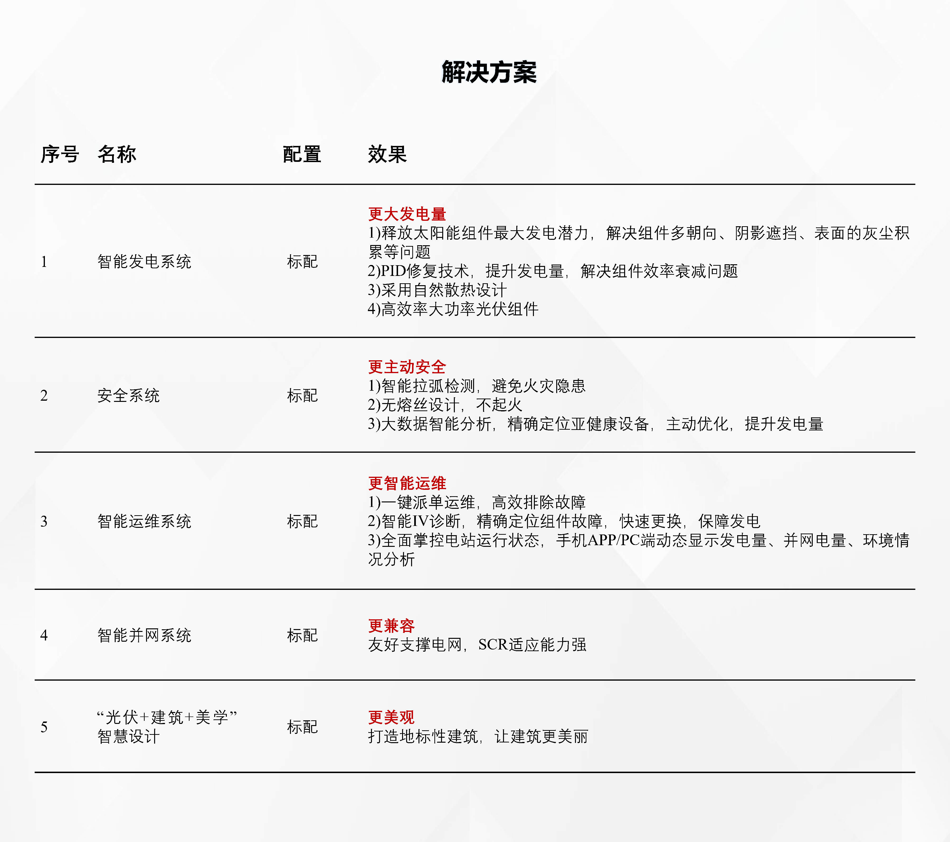 01工商业屋顶分布式光伏解决方案2022.02.14_Page2.jpg